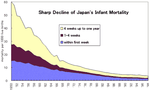 Sharp Decline of Japan's Infant Mortality