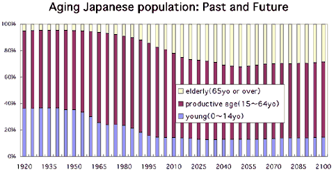 Aging Japanese population: Past and Future