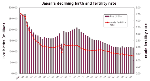 Japan's declining birth and fertility rate