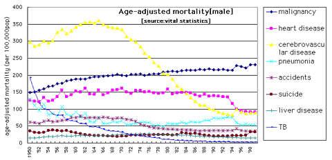 Age-Adjusted mortality [Male]