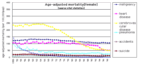 Age-Adjusted mortality [Female]