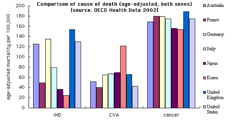 Comparison of cause of death