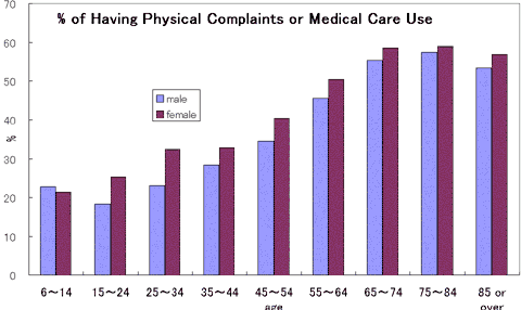 %of Having Physical Complaints or Medical Care Use