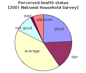 dPerceived health status