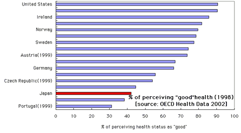 % of perceiving good health