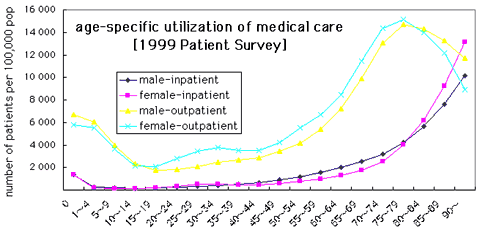 age-specific utilization of medical care