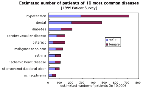 Estimated number of patients of 10 most common diseases