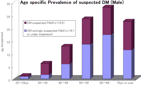 Age specific Prevalence of suspected DM(Male)