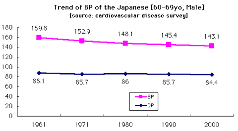 Trend of BP of the Japanese [60-69yo. Male]