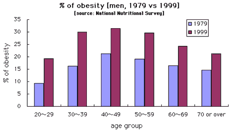 % of obesity [men, 1979 vs 1999]