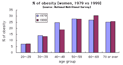 % of obesity [women, 1979 vs 1999]