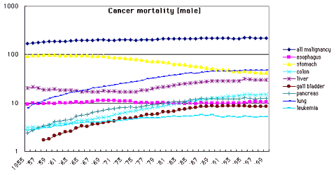 Cancer mortality [male]