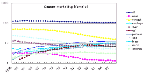 Cancer mortality [female]
