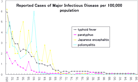Reported Cases of Major Infectious Disease per 100,000 population