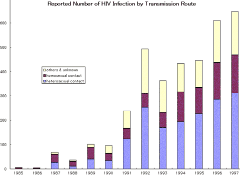 Reported Number of HIV Infection by Tranmission Route