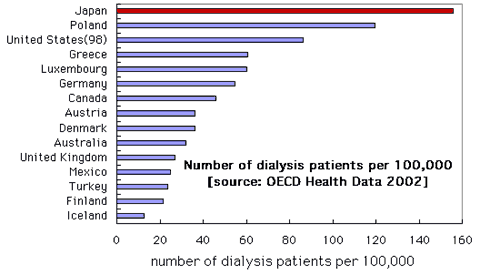 Number of dialysis patients per 100,000