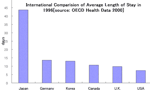 International Comparision of Average Length of stay in 1996