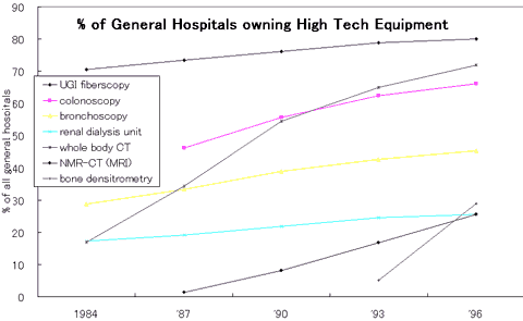 % of General Hospitals owning High Tech Equipment