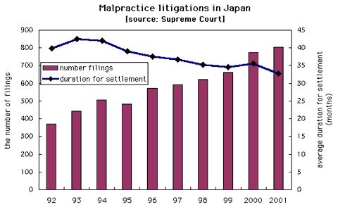 Malpractice Iitigations in Japan