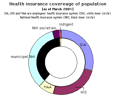 Health insurance covereage of population