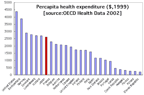 Percapita health expenditure ($,1999)