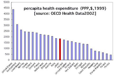 Percapita health expenditure (PPP,$,1999)