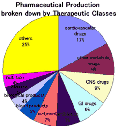 Pharmaceutical Production broken down by Therapeutic Classes