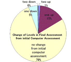 Change of Levels in Final Assessment from initial Computer Assessment