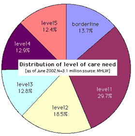 Distribution of level of care need