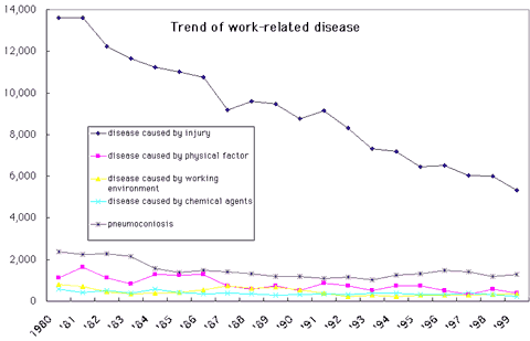 Trend of work-related disease