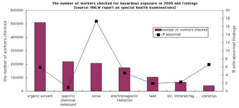 The number of workers checked for hazaardous exposure in2000 and findings