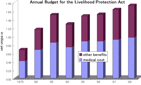 Annual Budget for the Livelihood Protection Act